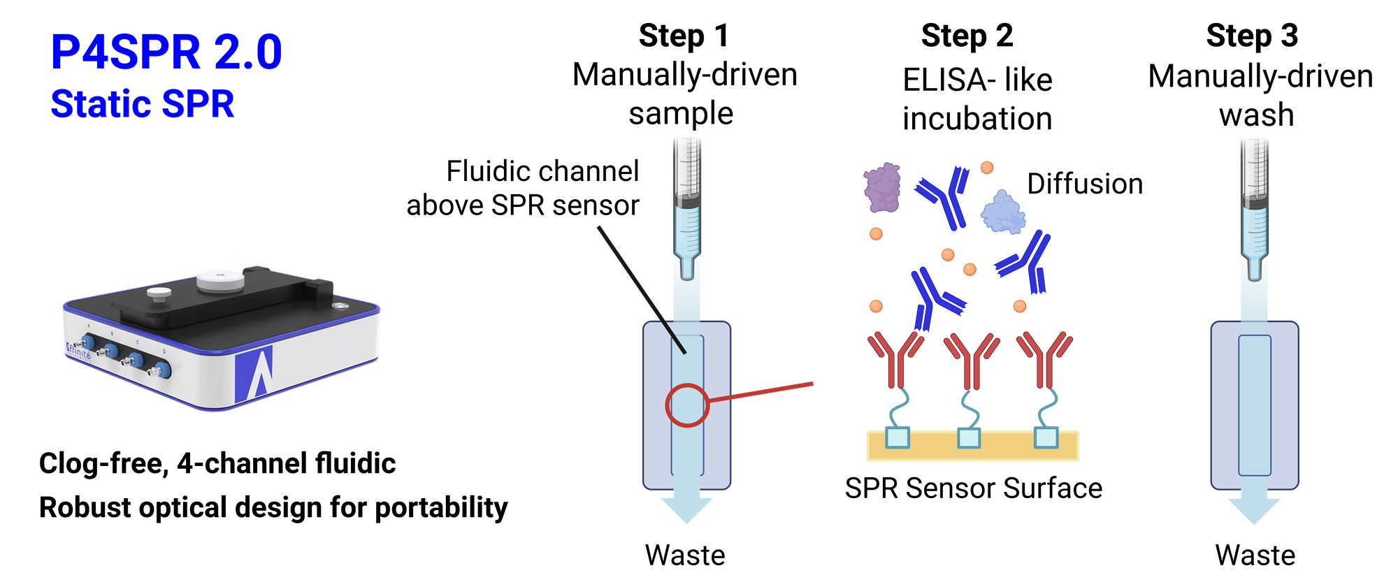 P4SPR 2.0 static SPR: sample injected by syringe, analyte binds the sensor surface without flow