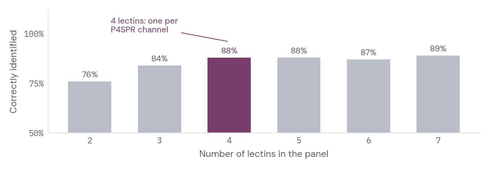 Share of LPS samples correctly identified with panels of 2 to 7 lectins: 88% with 4 lectins, 89% with 7