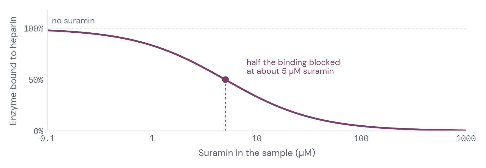 Simulated competition curve: enzyme binding to heparin falls as suramin increases, half blocked at about 5 micromolar