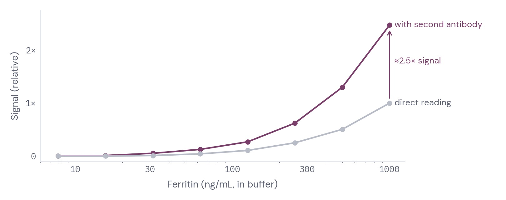 Ferritin proof of concept: signal with the second antibody versus direct reading