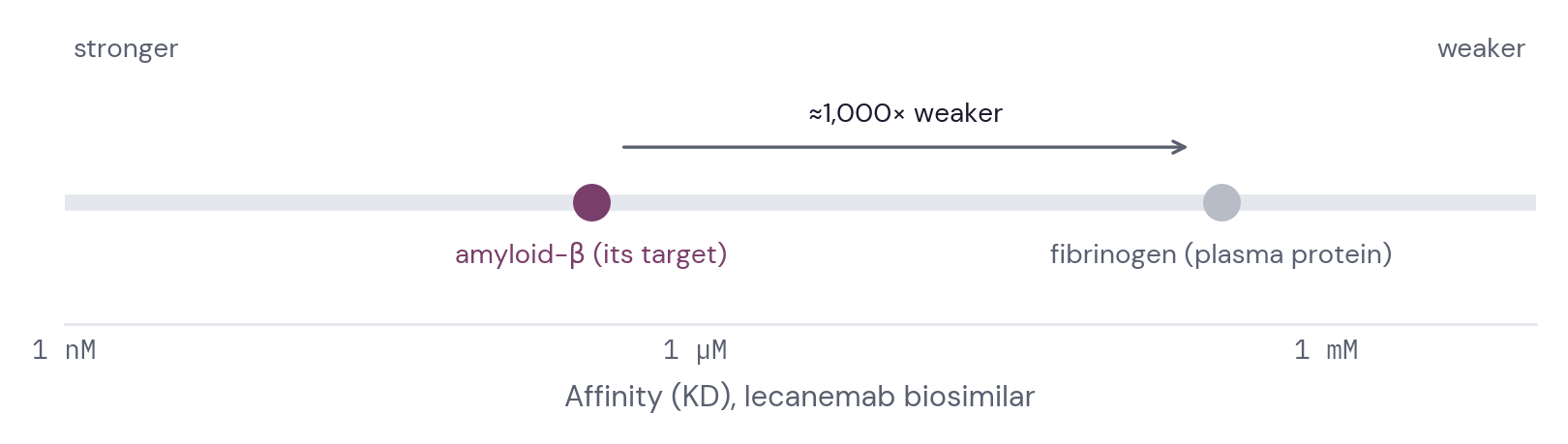 Affinity scale: target binding in the sub-micromolar range, fibrinogen binding about 1,000 times weaker