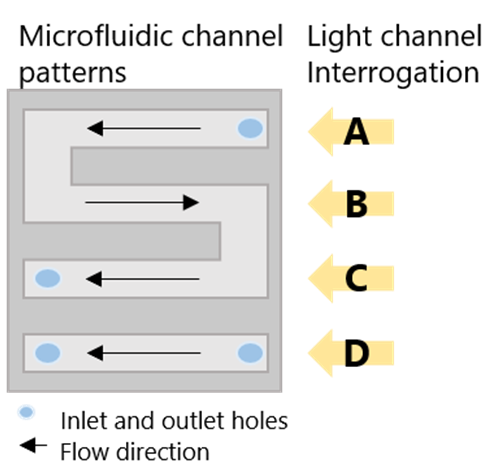 Schematic of the P4SPR 4-channel microfluidic cell showing channel patterns A, B, C, D and their corresponding light interrogation positions. Channels B, C, and D carry the test sample in an S-shaped path; channel A is the reference.