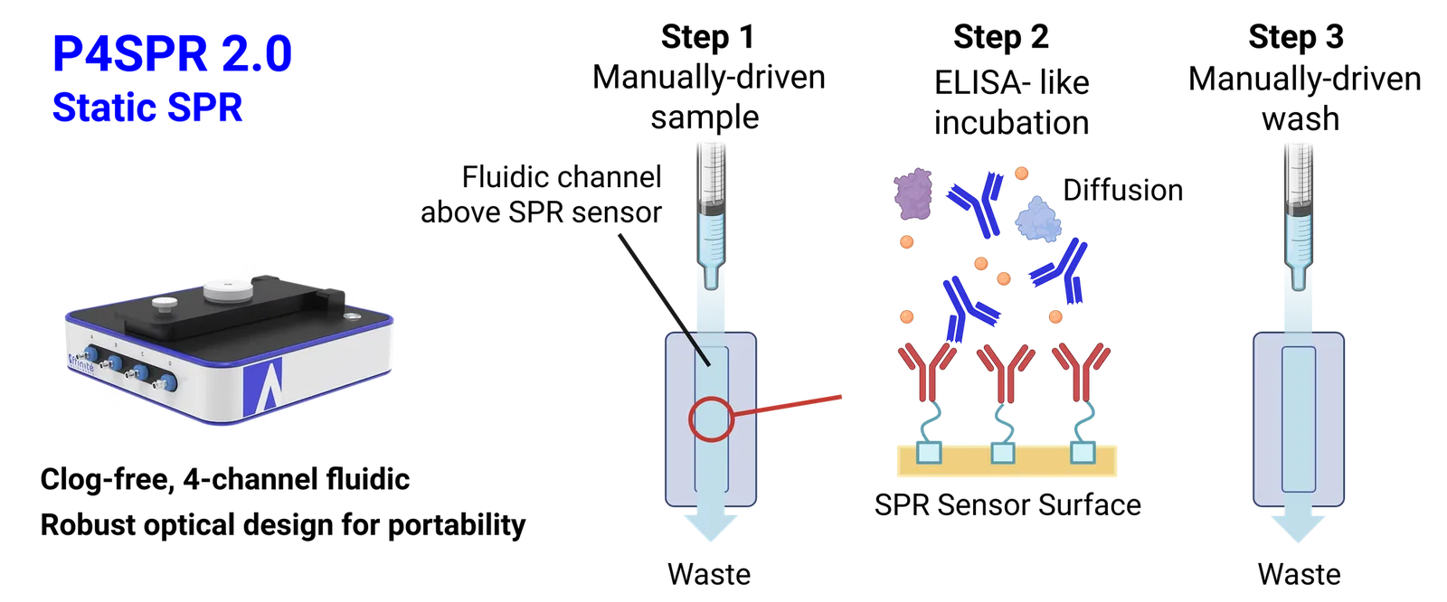 P4SPR 2.0 diagram showing direct syringe inlet to sensor to waste flow path