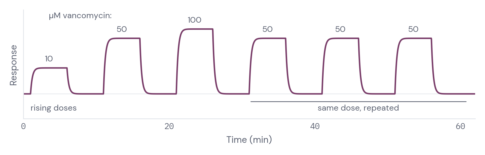 Illustration of a reversible readout: responses to 10, 50 and 100 micromolar vancomycin, then repeated 50 micromolar doses, each returning to baseline