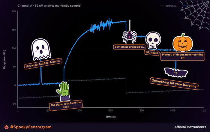 A sensorgram haunted by a ghost, a spider, a bat and a pumpkin, each one blamed for a spike, a drop or a plateau