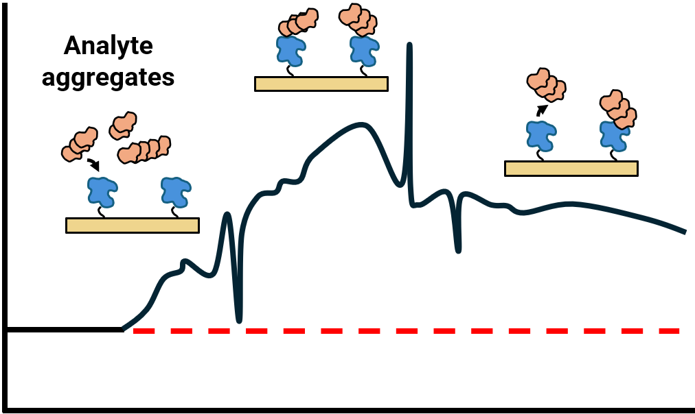 Aggregation — erratic curve