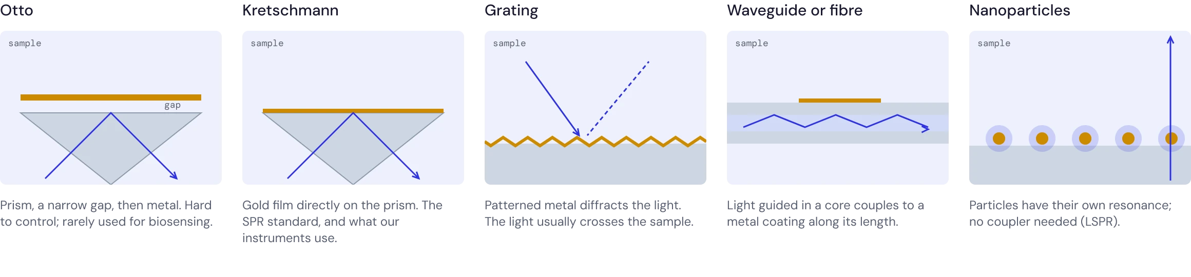 Figure 1 — five ways to excite a plasmon (new)