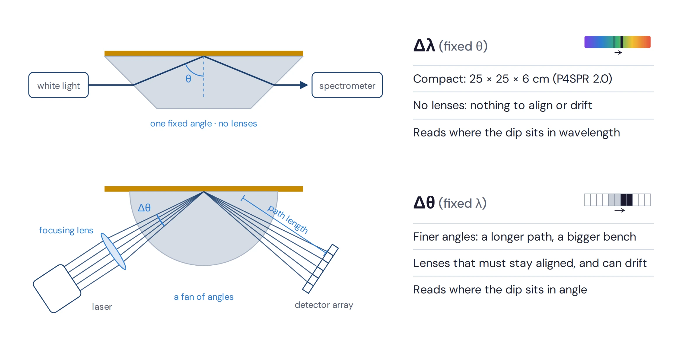 Figure 1 — wavelength vs angle readout (guide figure)