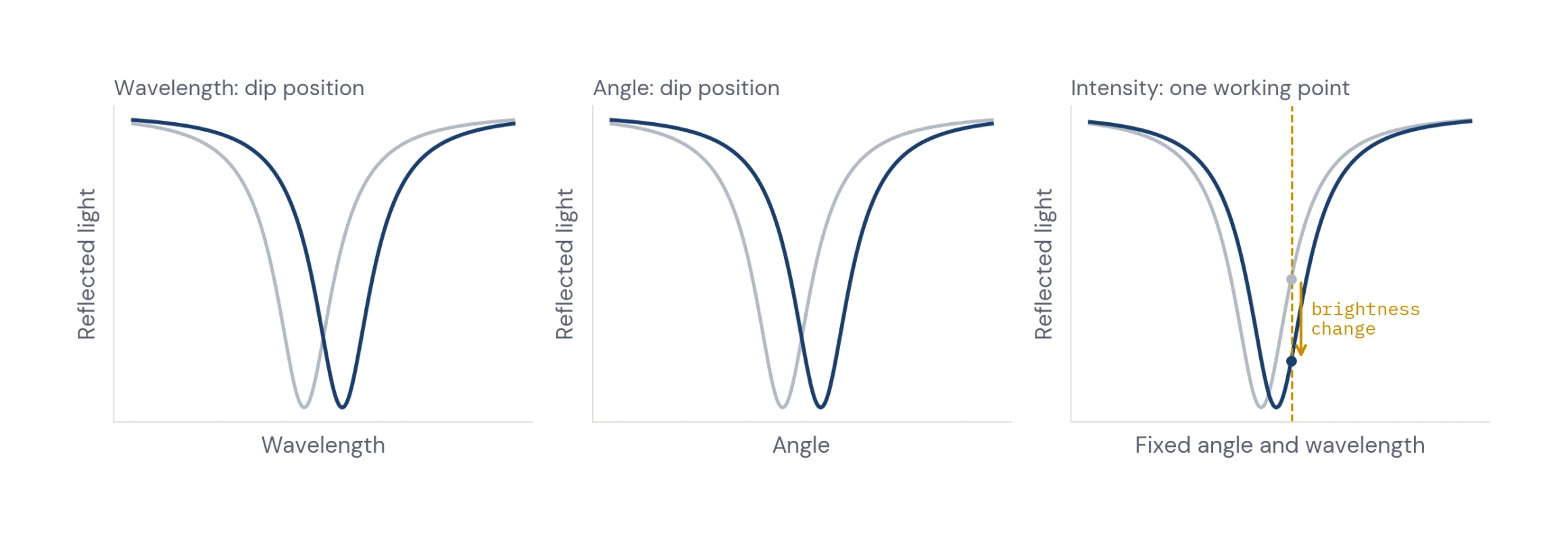 Figure 1 — three readouts