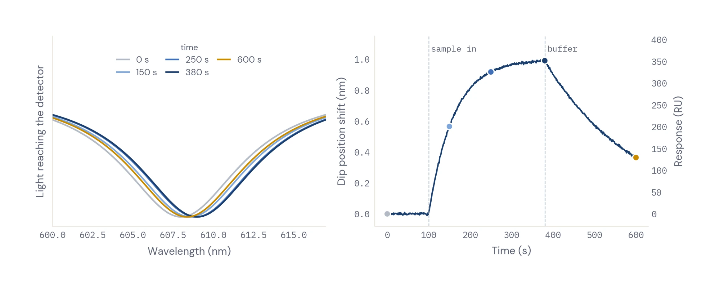 Figure 3 — spectrum to sensorgram