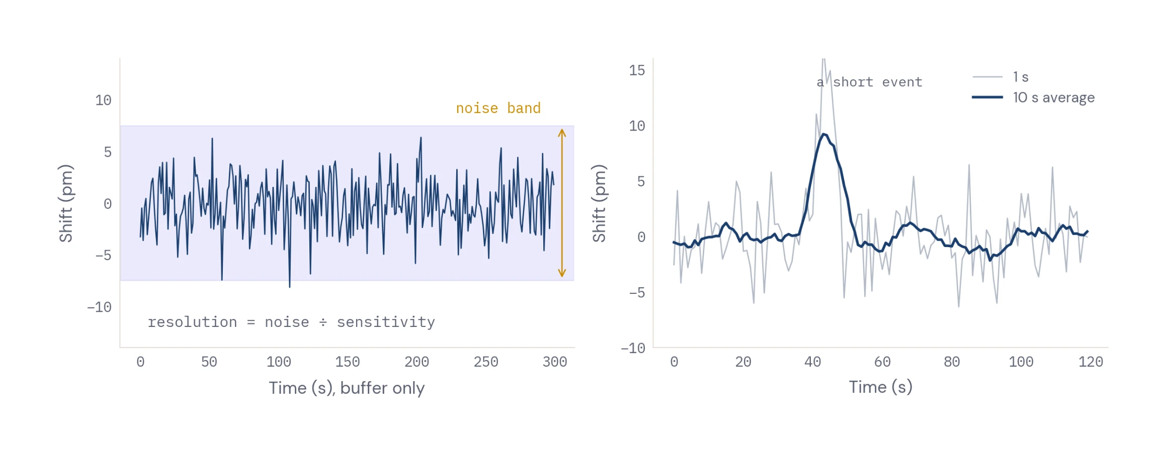 Figure 4 — noise and averaging