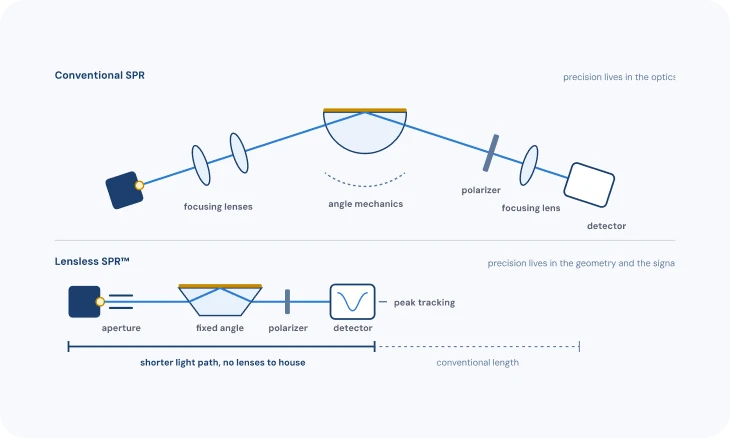 Lensless optics and wavelength readout