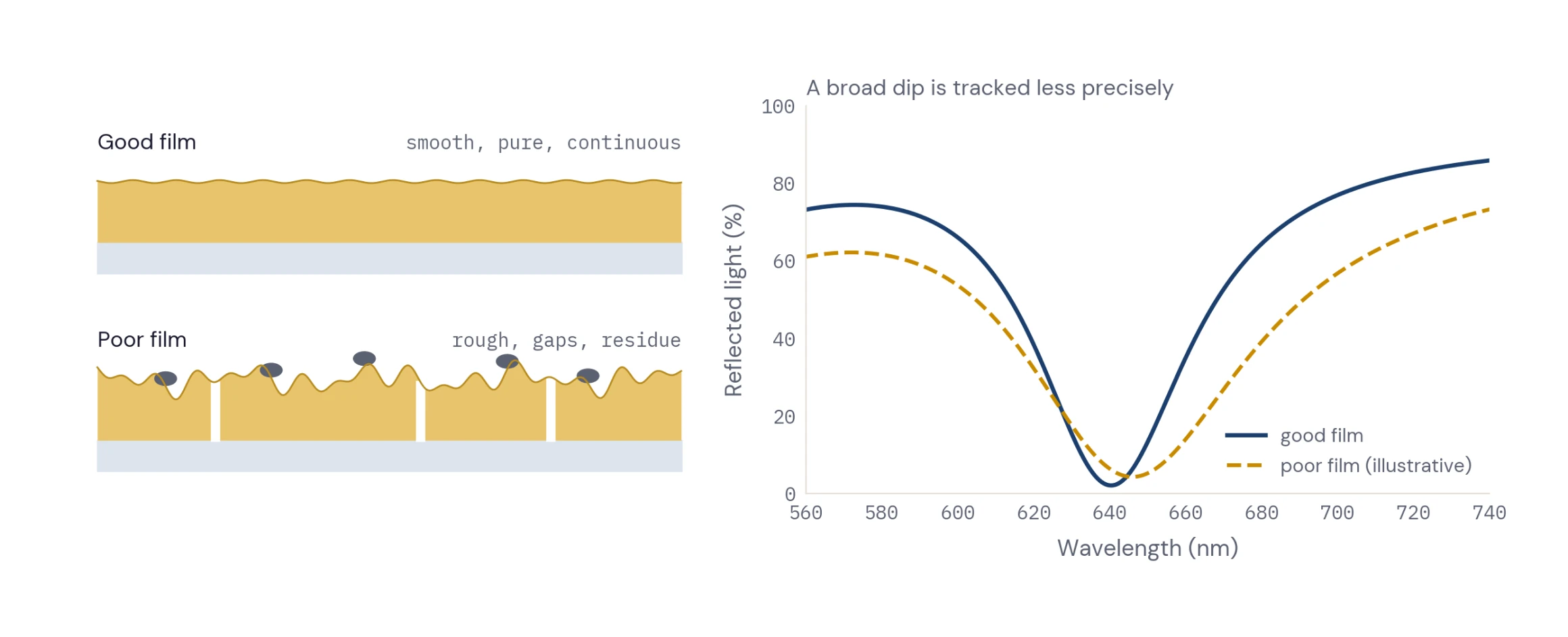 Figure 2 — smooth vs rough film