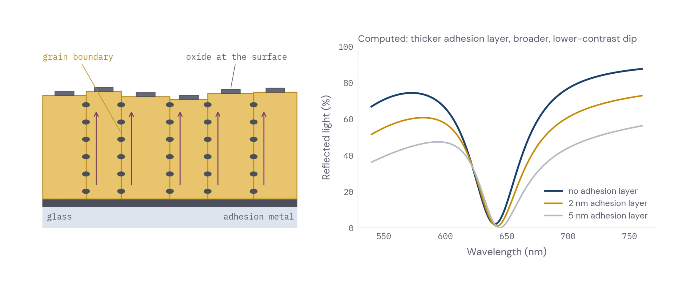 Figure 3 — adhesion layer