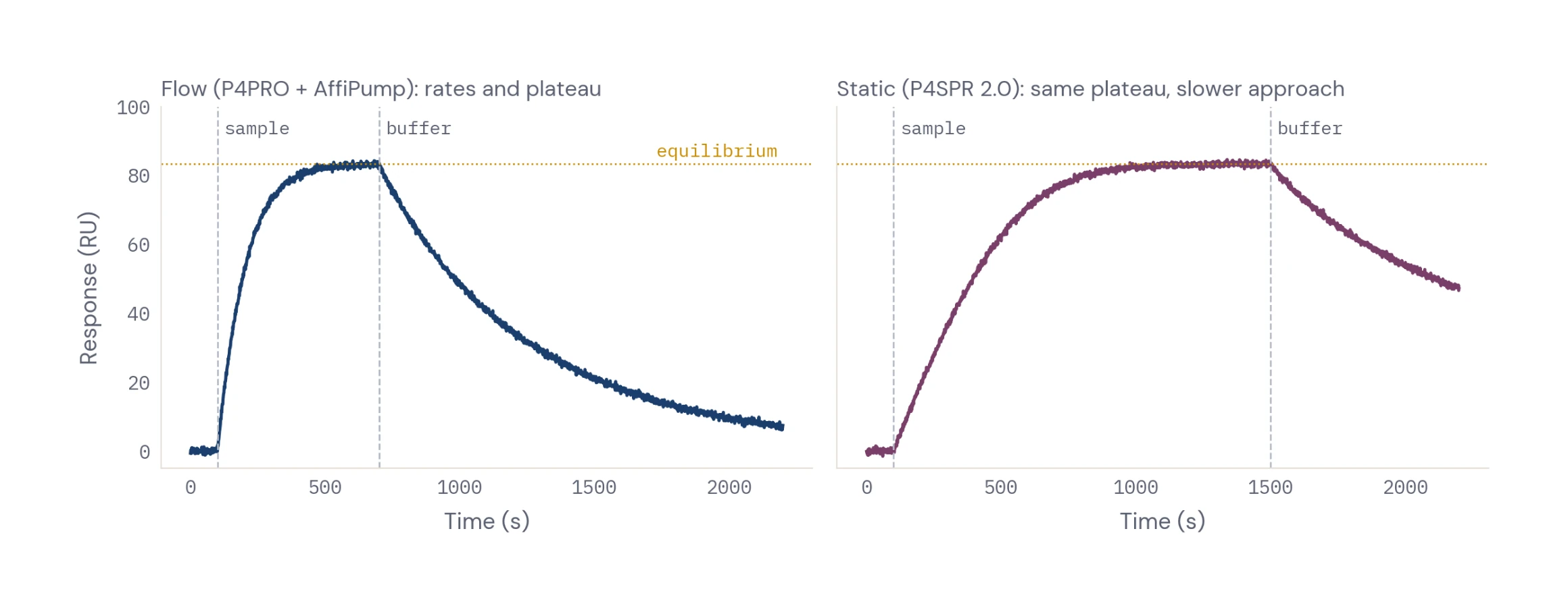 Figure 2 — flow vs static