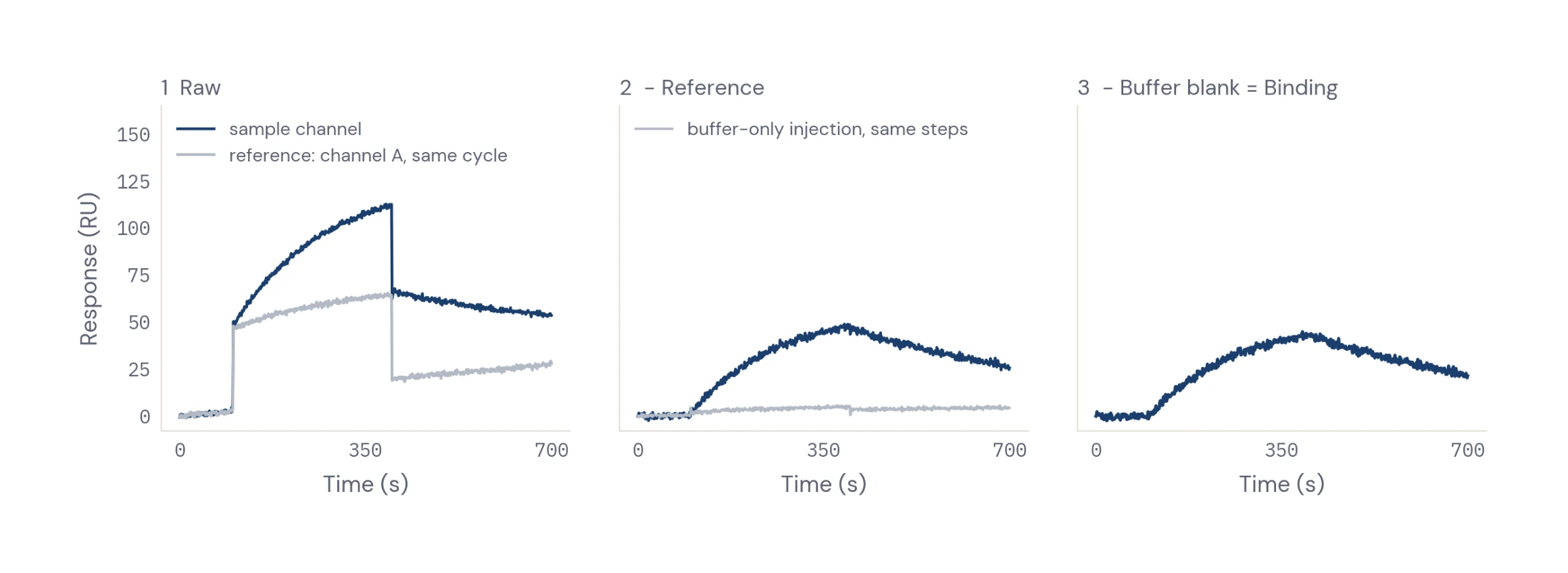 Figure 2 — double referencing
