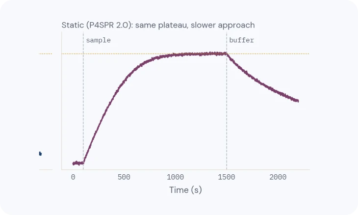 Delivering the sample: static and flow