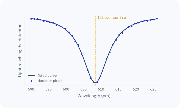 Where the precision comes from